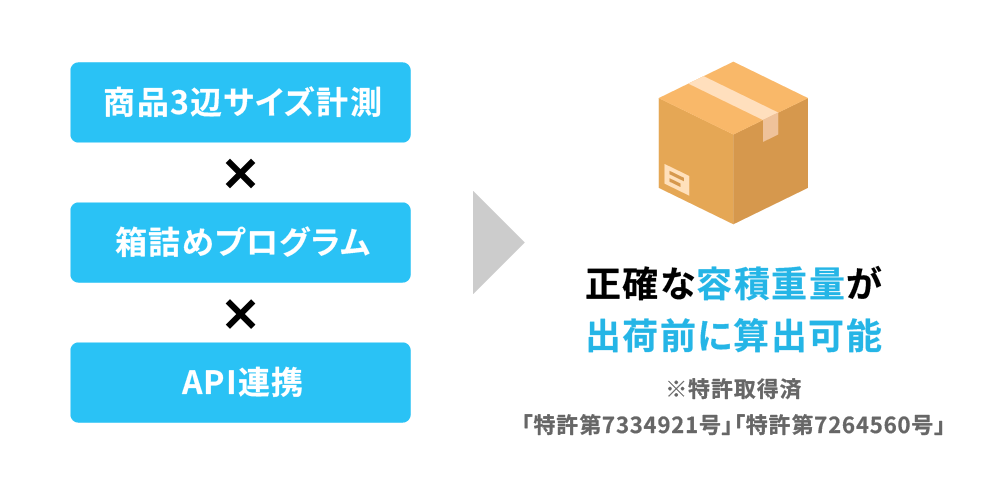 海外送料を正確に計算